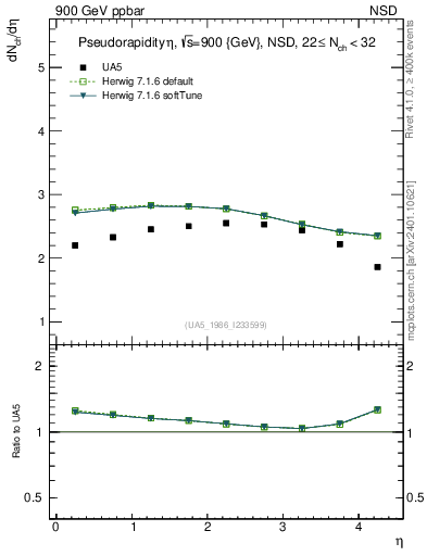 Plot of eta in 900 GeV ppbar collisions