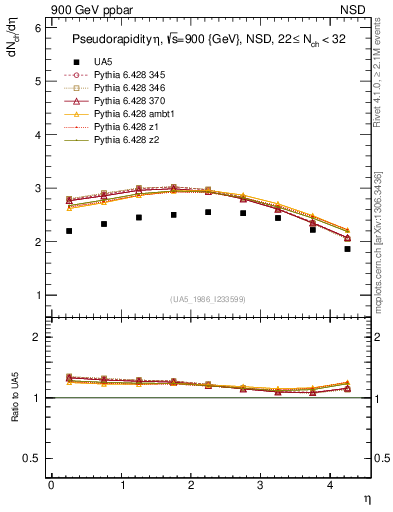 Plot of eta in 900 GeV ppbar collisions