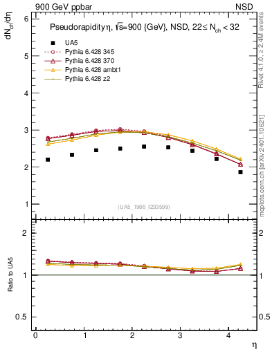 Plot of eta in 900 GeV ppbar collisions
