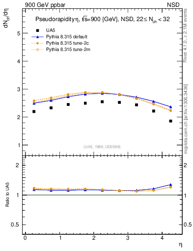 Plot of eta in 900 GeV ppbar collisions