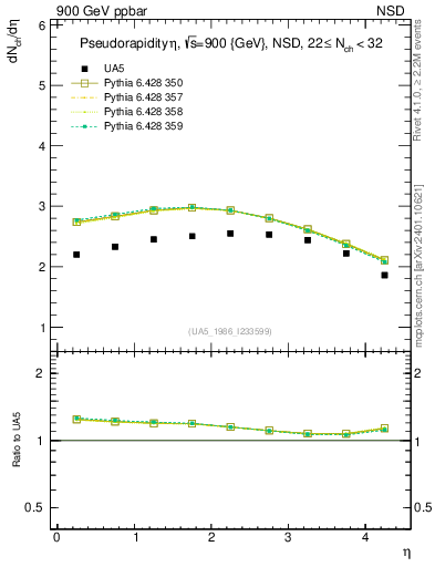 Plot of eta in 900 GeV ppbar collisions