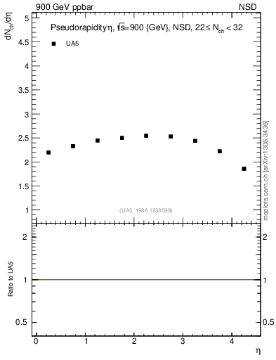 Plot of eta in 900 GeV ppbar collisions