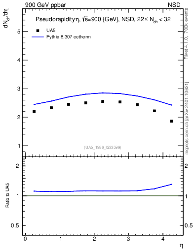 Plot of eta in 900 GeV ppbar collisions