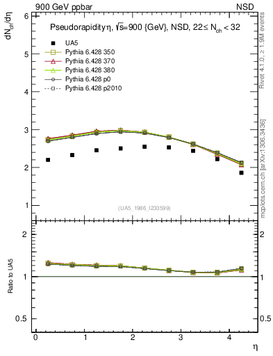 Plot of eta in 900 GeV ppbar collisions