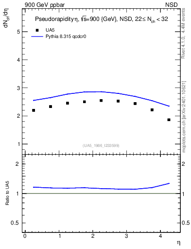Plot of eta in 900 GeV ppbar collisions