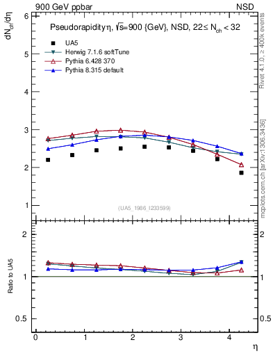 Plot of eta in 900 GeV ppbar collisions