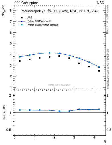 Plot of eta in 900 GeV ppbar collisions