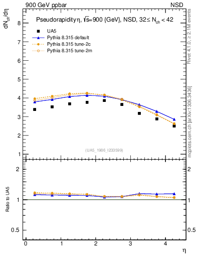 Plot of eta in 900 GeV ppbar collisions