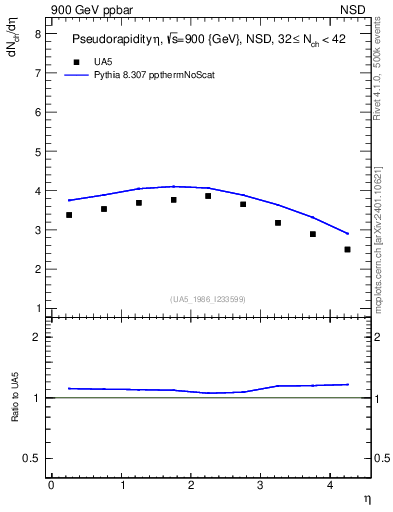 Plot of eta in 900 GeV ppbar collisions
