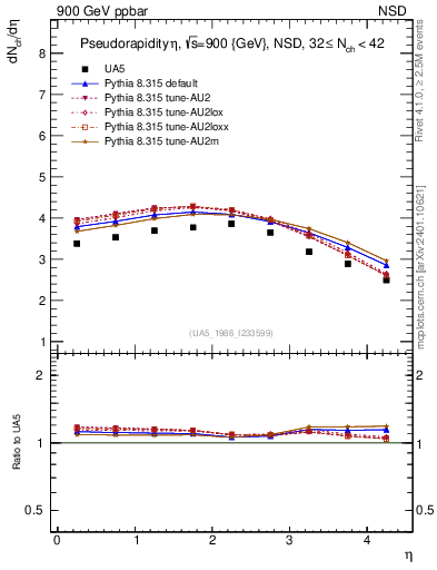 Plot of eta in 900 GeV ppbar collisions