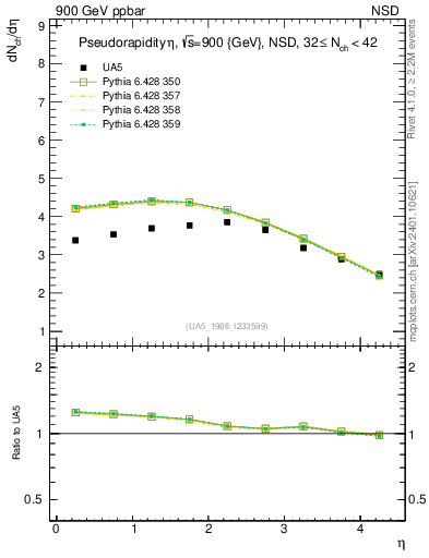 Plot of eta in 900 GeV ppbar collisions