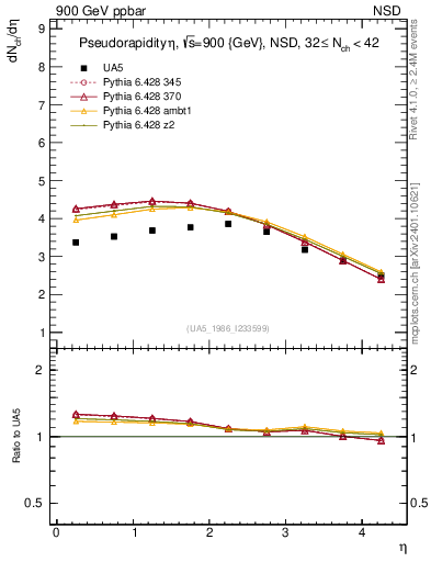 Plot of eta in 900 GeV ppbar collisions