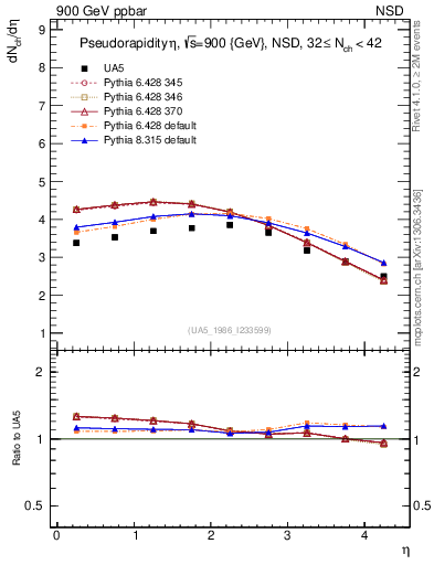 Plot of eta in 900 GeV ppbar collisions