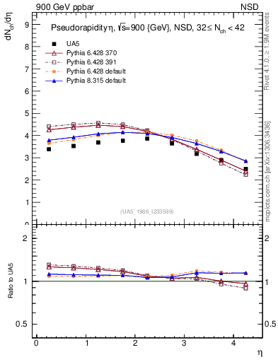 Plot of eta in 900 GeV ppbar collisions