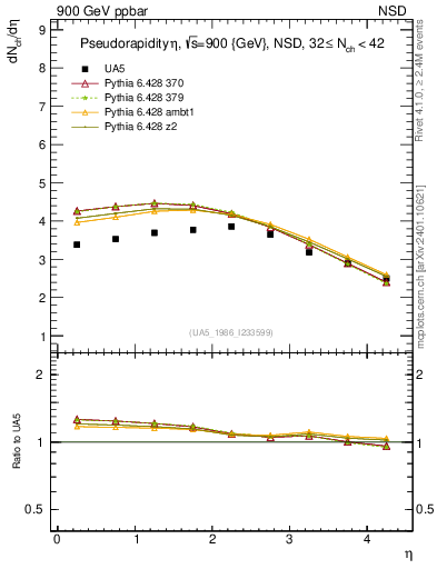 Plot of eta in 900 GeV ppbar collisions