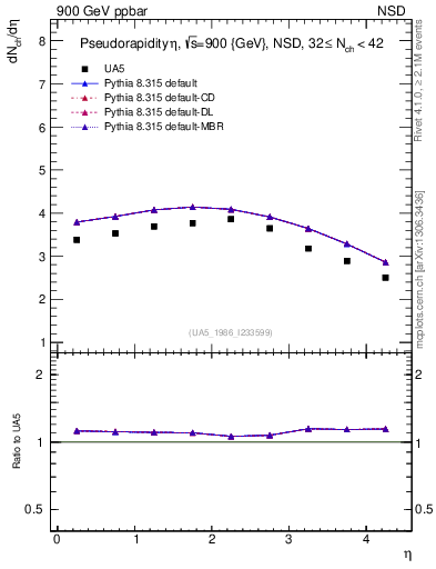 Plot of eta in 900 GeV ppbar collisions