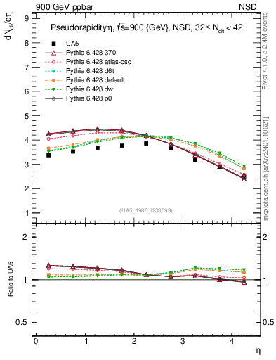 Plot of eta in 900 GeV ppbar collisions