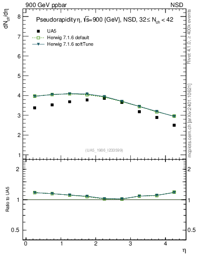 Plot of eta in 900 GeV ppbar collisions