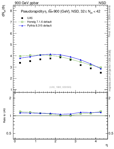 Plot of eta in 900 GeV ppbar collisions