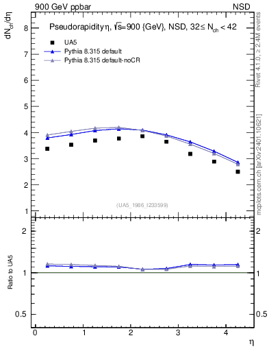 Plot of eta in 900 GeV ppbar collisions