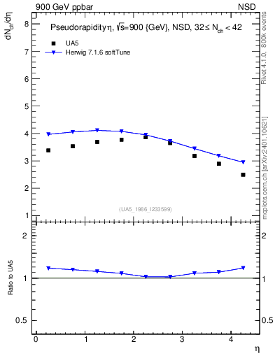 Plot of eta in 900 GeV ppbar collisions