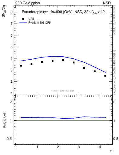 Plot of eta in 900 GeV ppbar collisions