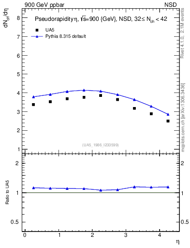 Plot of eta in 900 GeV ppbar collisions