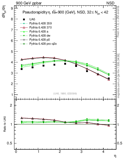 Plot of eta in 900 GeV ppbar collisions