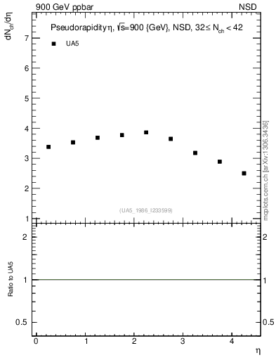 Plot of eta in 900 GeV ppbar collisions
