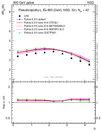 Plot of eta in 900 GeV ppbar collisions