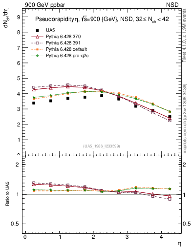 Plot of eta in 900 GeV ppbar collisions