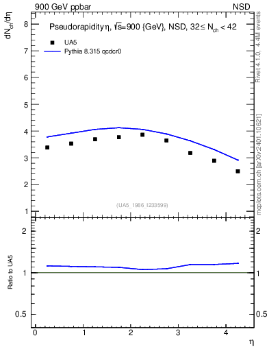 Plot of eta in 900 GeV ppbar collisions