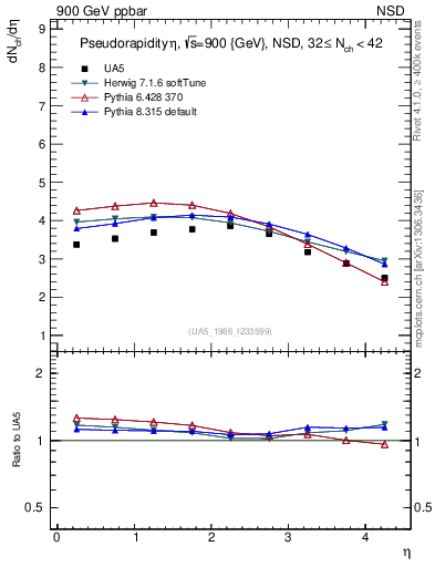 Plot of eta in 900 GeV ppbar collisions