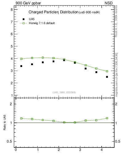 Plot of eta in 900 GeV ppbar collisions