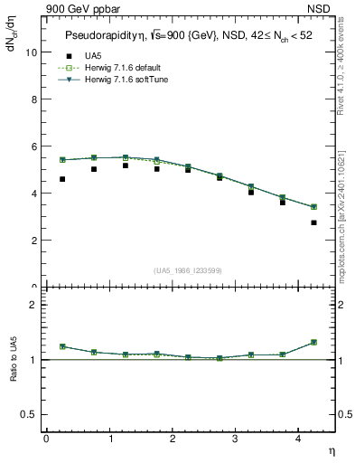 Plot of eta in 900 GeV ppbar collisions