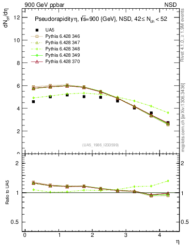 Plot of eta in 900 GeV ppbar collisions