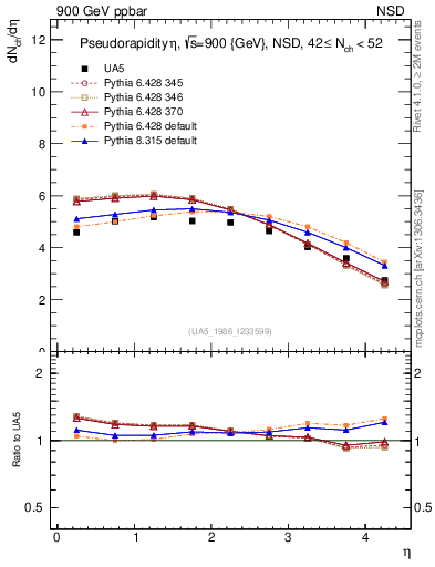 Plot of eta in 900 GeV ppbar collisions