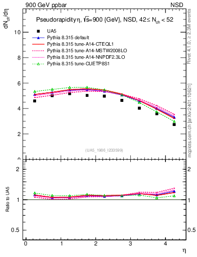 Plot of eta in 900 GeV ppbar collisions