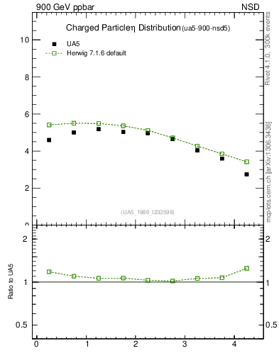 Plot of eta in 900 GeV ppbar collisions