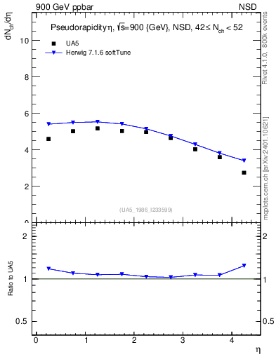 Plot of eta in 900 GeV ppbar collisions