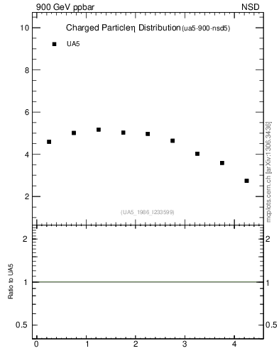 Plot of eta in 900 GeV ppbar collisions