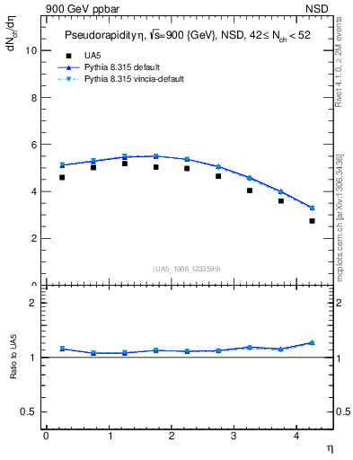 Plot of eta in 900 GeV ppbar collisions