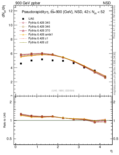 Plot of eta in 900 GeV ppbar collisions