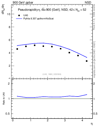 Plot of eta in 900 GeV ppbar collisions
