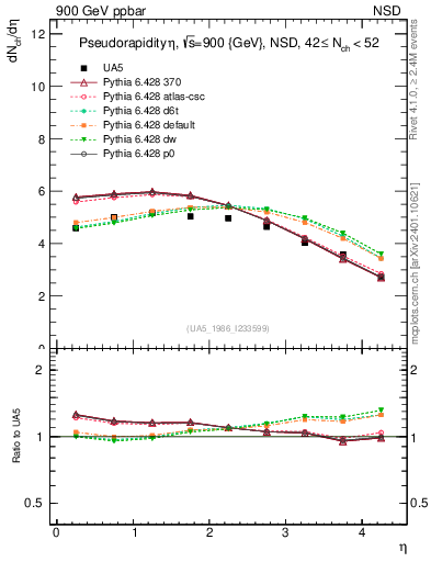 Plot of eta in 900 GeV ppbar collisions