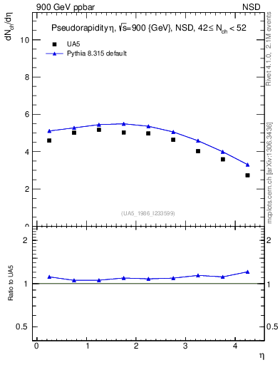 Plot of eta in 900 GeV ppbar collisions