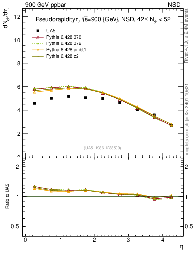 Plot of eta in 900 GeV ppbar collisions