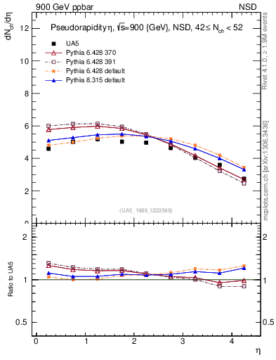 Plot of eta in 900 GeV ppbar collisions