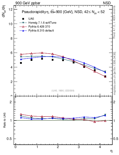 Plot of eta in 900 GeV ppbar collisions