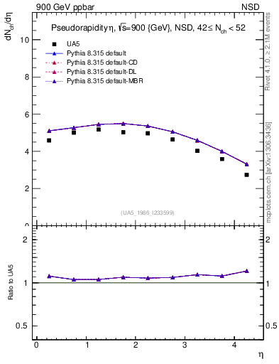 Plot of eta in 900 GeV ppbar collisions
